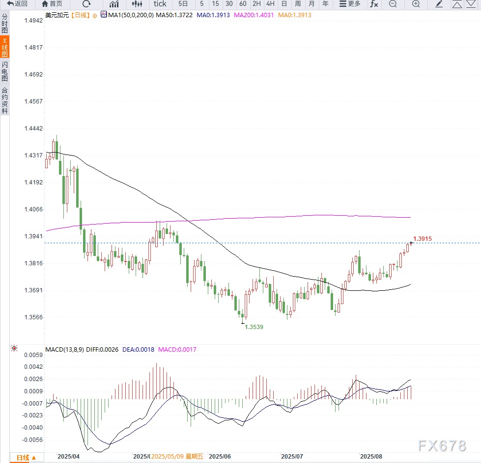 美国经济数据与加央行政策预期影响，USD/CAD触及三个月高位(图2)