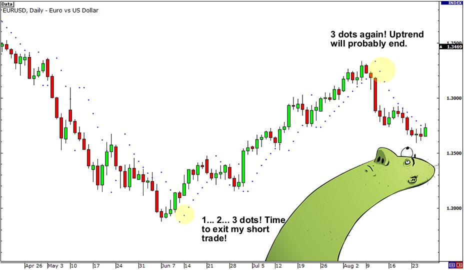 外汇技术分析常用技术指标学习2 - 抛物线指标 (Parabolic SAR)(图3)