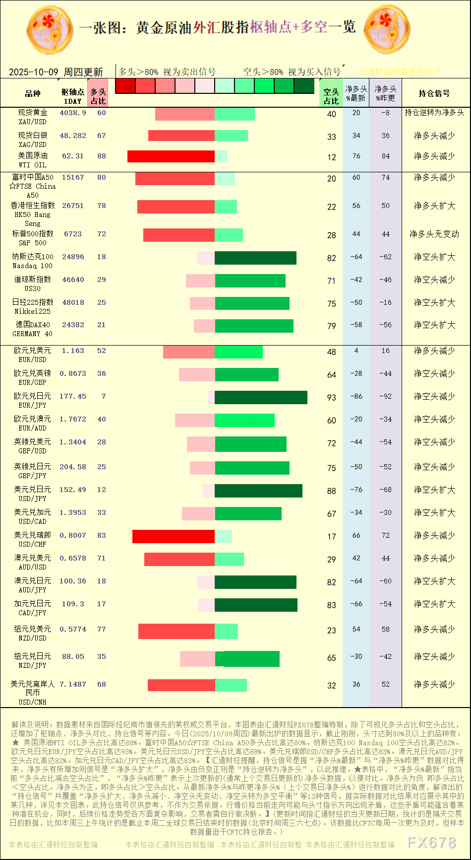 一张图:2025年10月9日黄金原油外汇股指“枢纽点+多空持仓信号”一览