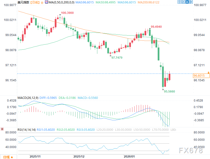 美元分析:鹰派倾向的沃什获美联储主席提名预期推动美元走强(图2) 美元分析:鹰派倾向的沃什获美联储主席提名预期推动美元走强(图2)