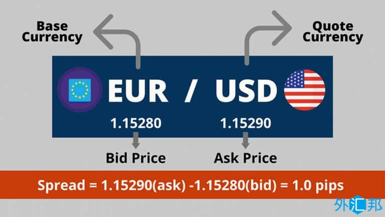 什么是最高买入价（Bid）和最低卖出价（Ask）？