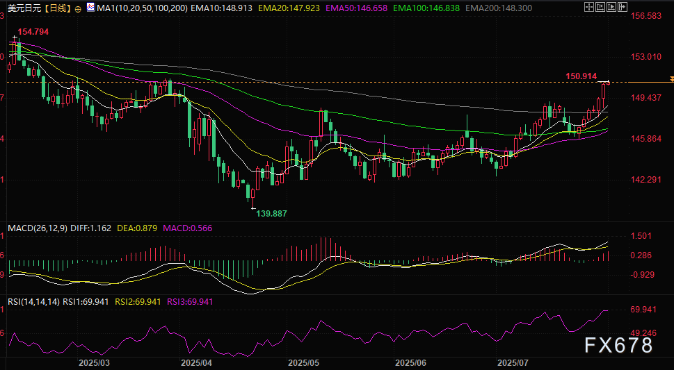 非农风暴来袭!美元火力全开,日元噩梦持续?150关口已破!(图2) 非农风暴来袭!美元火力全开,日元噩梦持续?150关口已破!(图2)