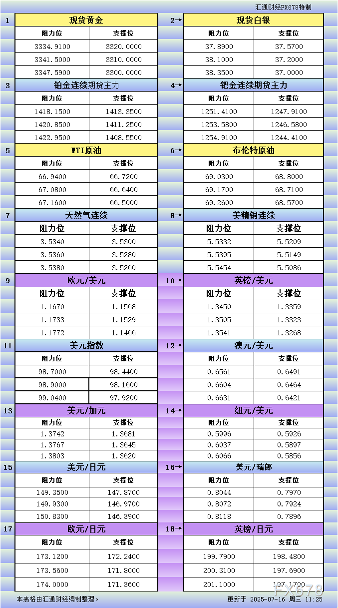 7月16日亚市更新支撑阻力：18品种支撑阻力(金银铂钯原油天然气铜及十大货币对)