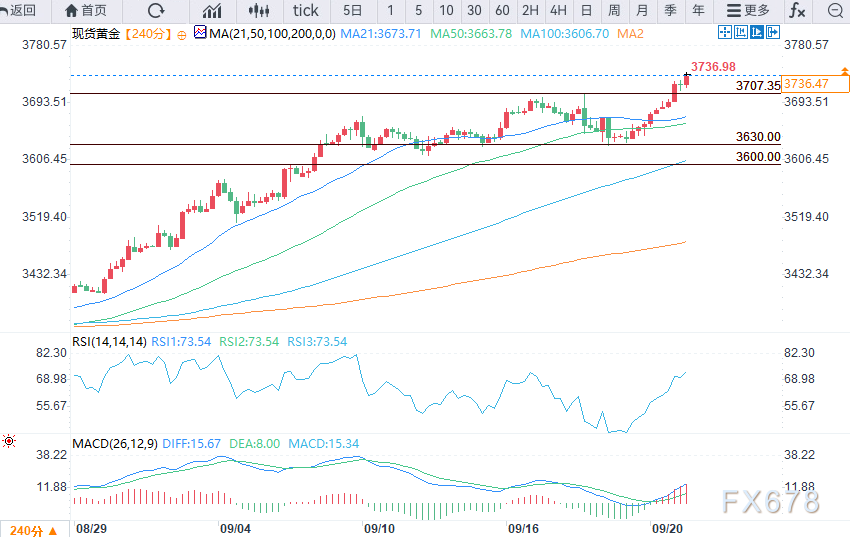美联储宽松预期与避险需求推动黄金飙升至历史新高(图2)