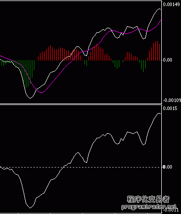 MT4指标编程实例：绘制单一线详解