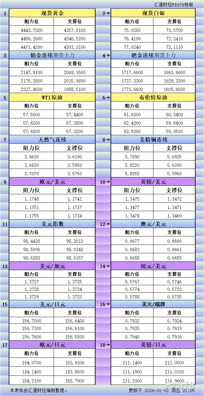 1月2日美市主要品种支撑阻力位分析