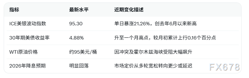 地缘局势推高油价，美债市场波动加剧(图2)