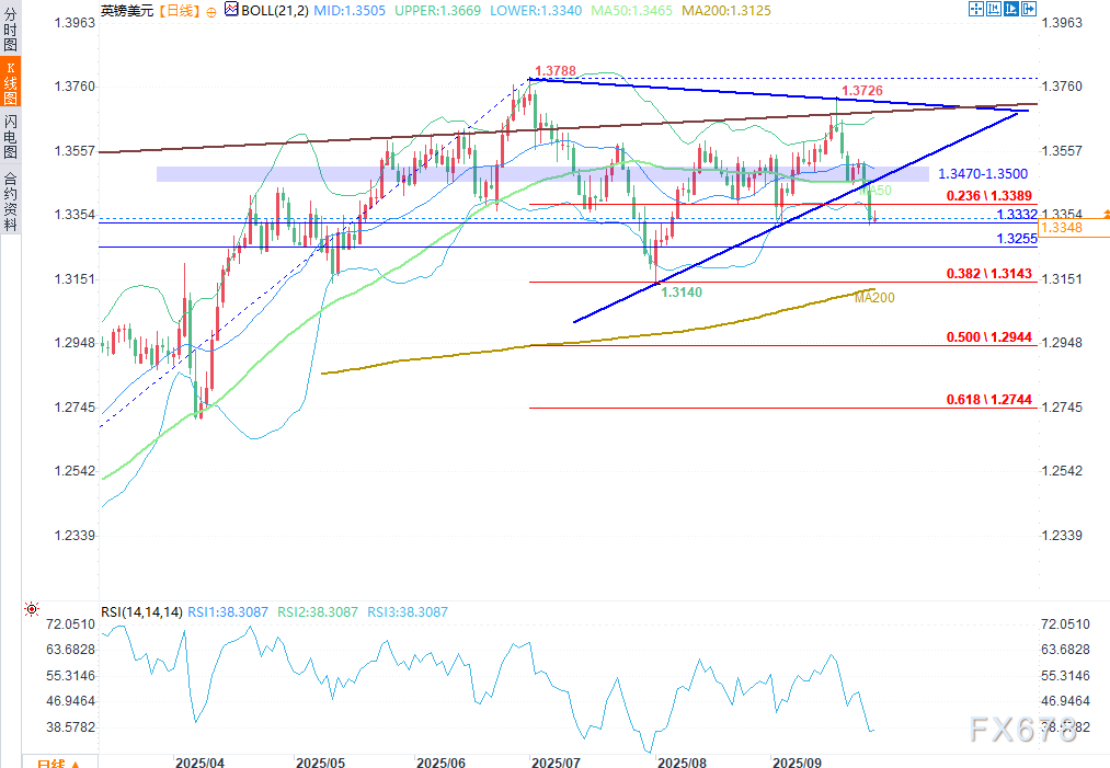 英镑兑美元走势分析：九月末跌势或趋缓(图2)