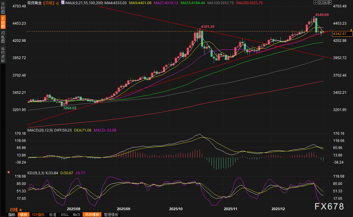 黄金牛市格局延续，金价年度涨幅创下近半世纪纪录(图2)