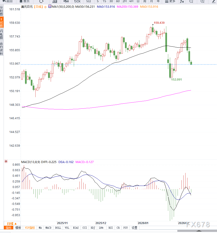 美日货币政策分化，美元兑日元跌破154关口(图2)