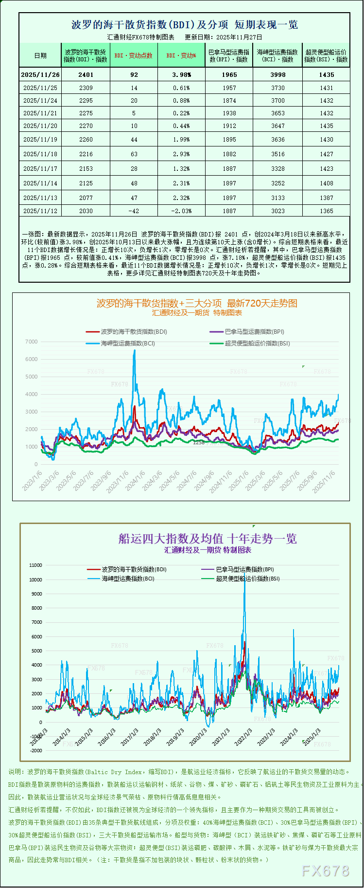 各船型运费齐升，波罗的海指数创近两年新高