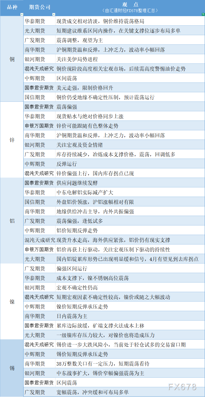 GTC汇泽：3月31日有色系期货观点汇总