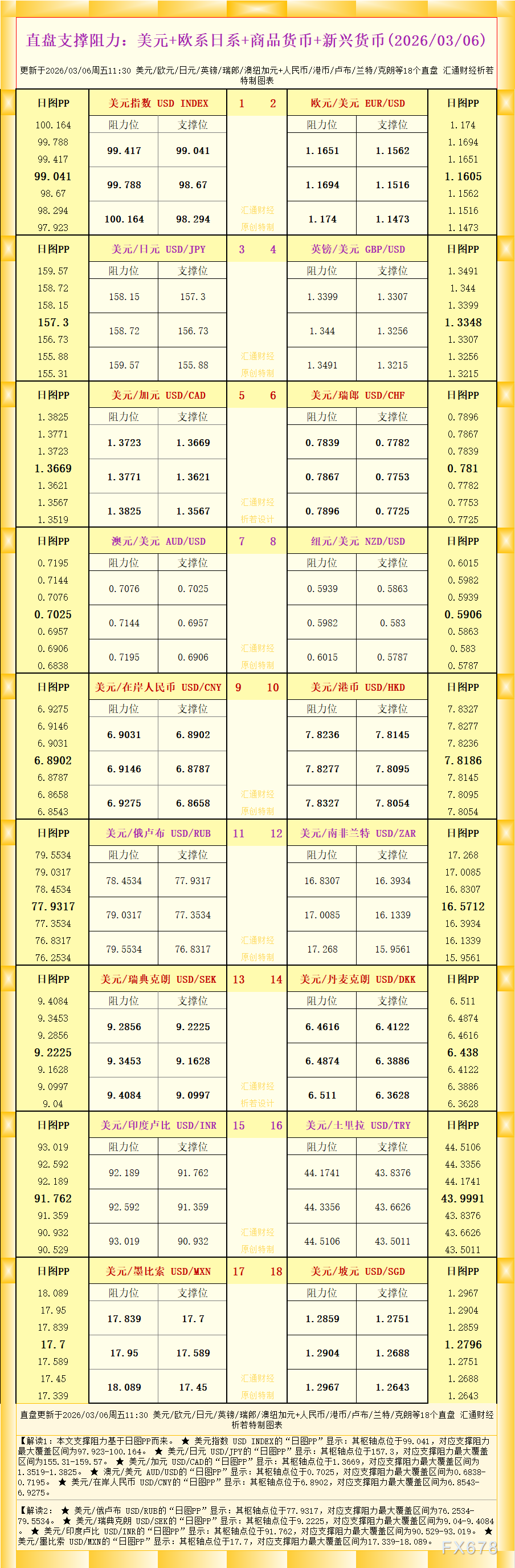 泽汇资本gtc:直盘外汇支撑阻力图(20260306)