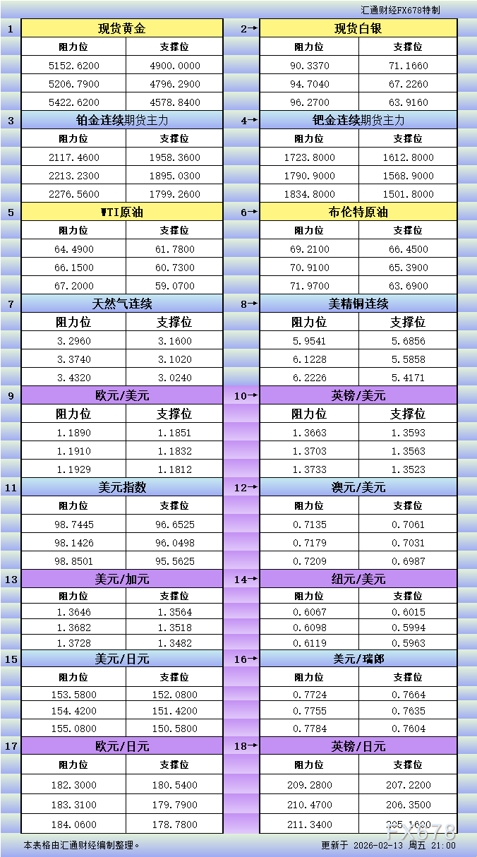 GTC官网支撑阻力:2月13日美市18品种更新
