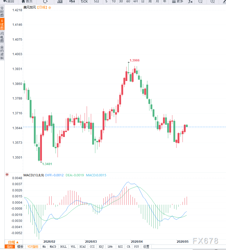 地缘局势趋稳美元承压 USD/CAD区间整理(图2)