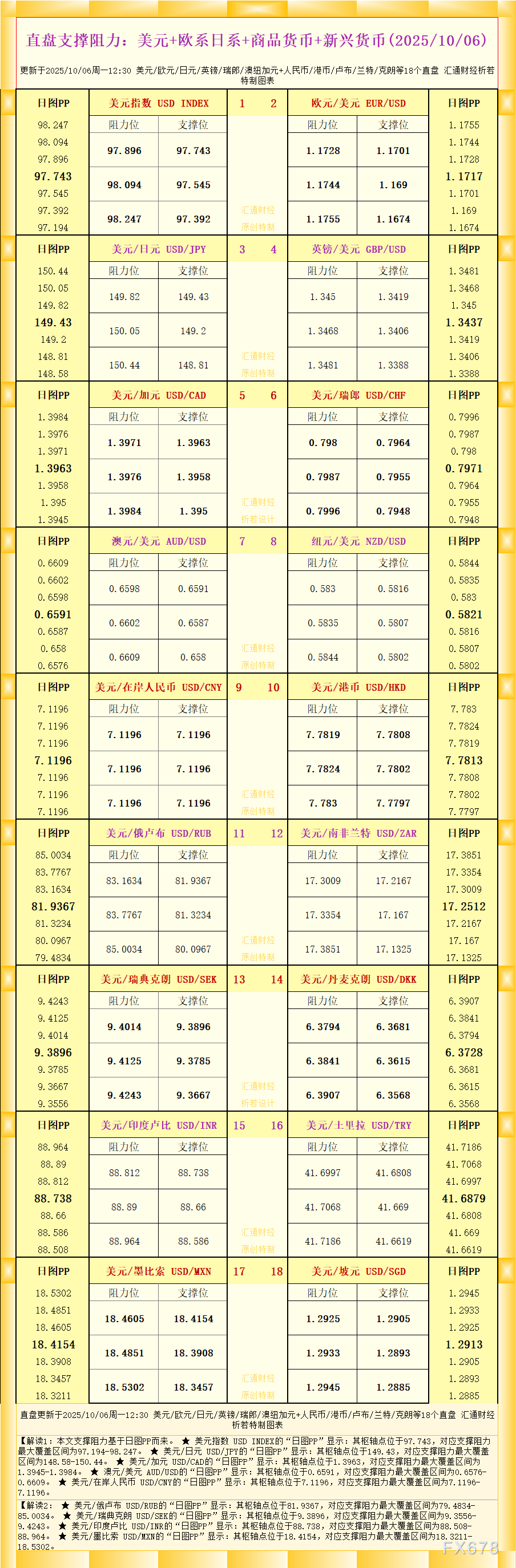 直盘外汇支撑阻力图：18个货币对(2025/10/6)
